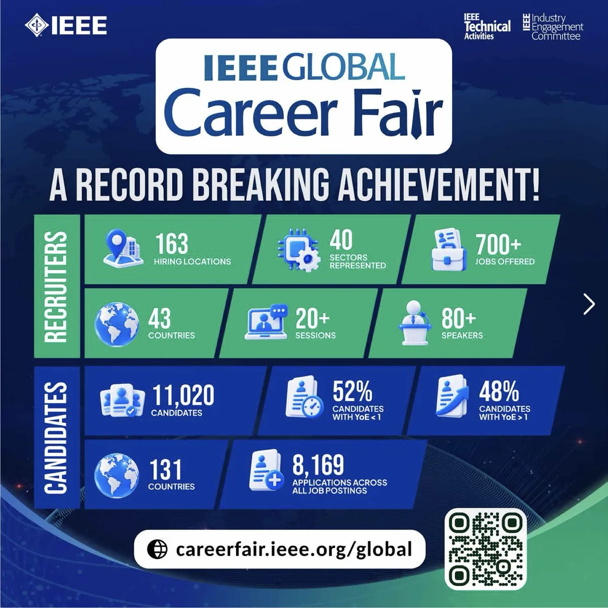 IEEE Global Career Fair results: 11,020 candidates, 131 countries, 700+ jobs, 163 hiring locations, and 8,169 applications. Robin Francis project